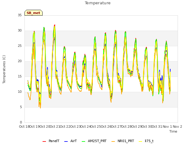 plot of Temperature