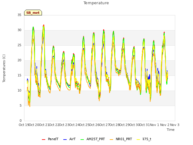 plot of Temperature