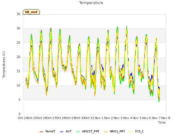 plot of Temperature