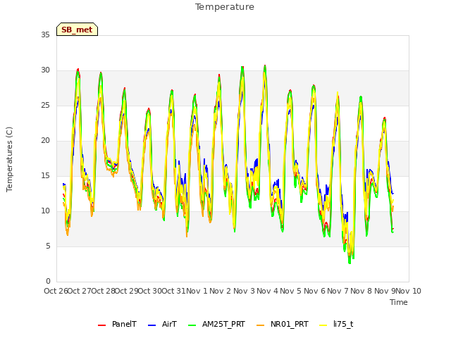 plot of Temperature