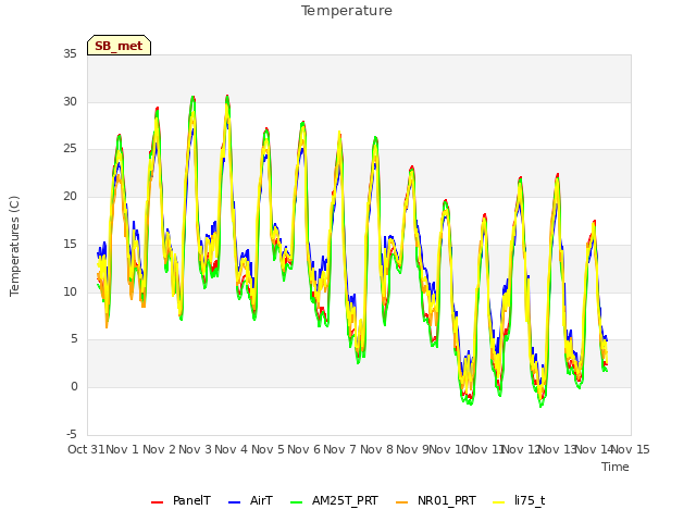 plot of Temperature