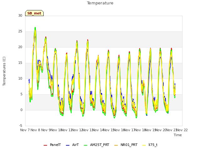 plot of Temperature