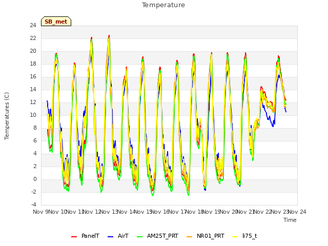 plot of Temperature