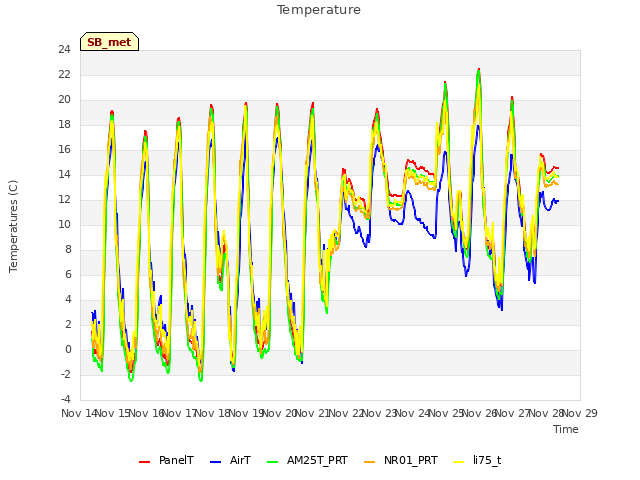 plot of Temperature