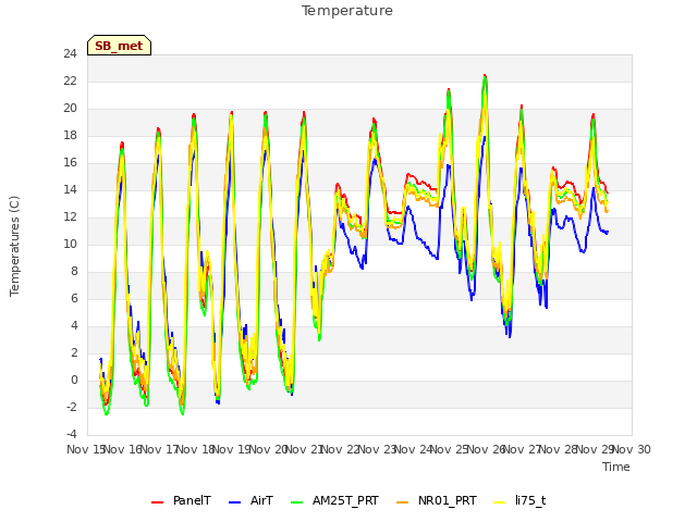 plot of Temperature