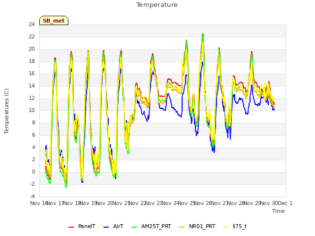 plot of Temperature