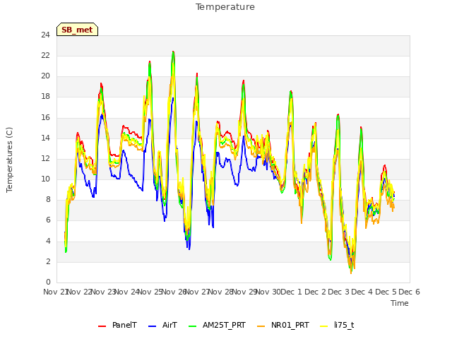 plot of Temperature