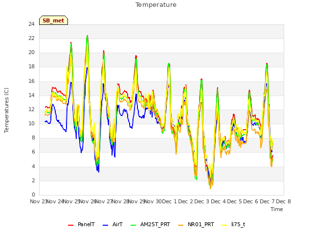 plot of Temperature