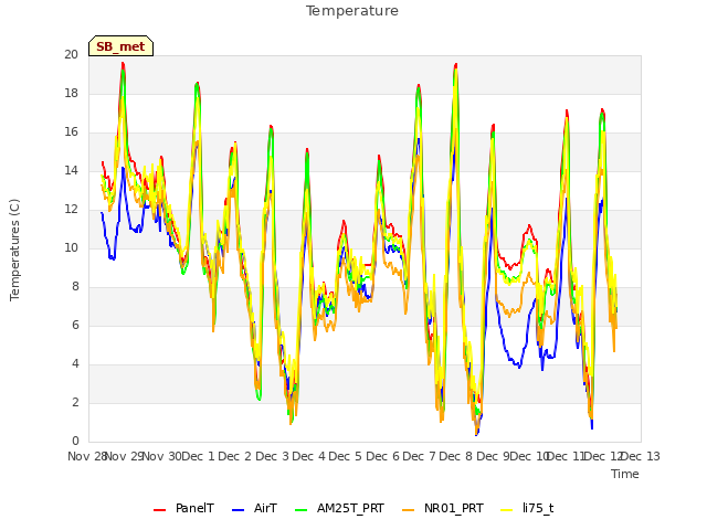 plot of Temperature