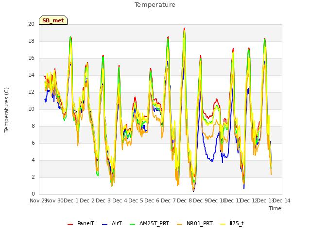 plot of Temperature