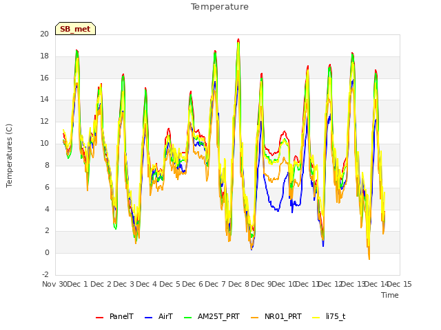 plot of Temperature