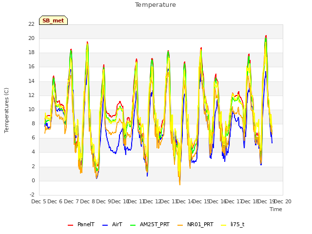 plot of Temperature