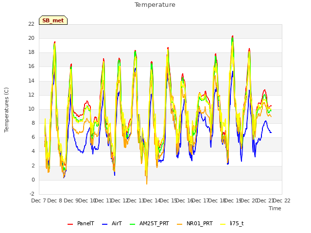 plot of Temperature