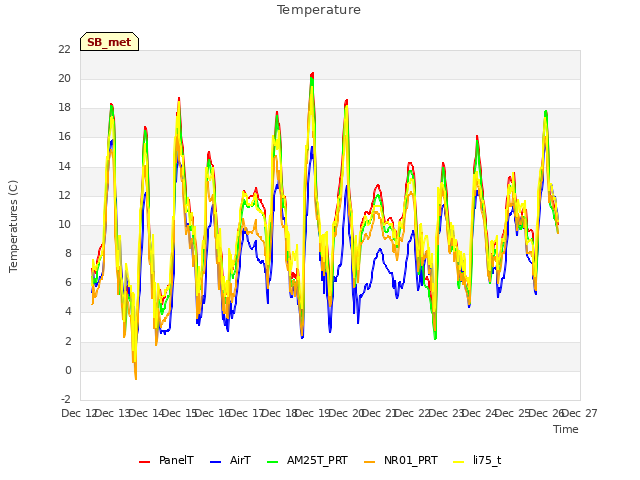 plot of Temperature