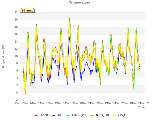 plot of Temperature