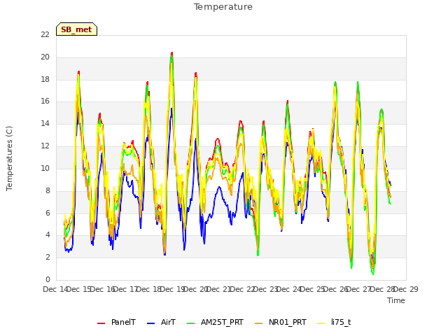 plot of Temperature