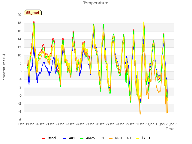 plot of Temperature