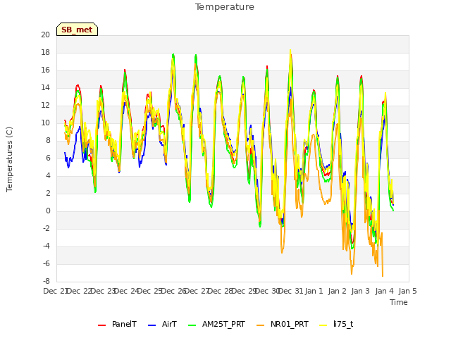 plot of Temperature