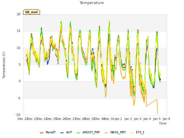 plot of Temperature