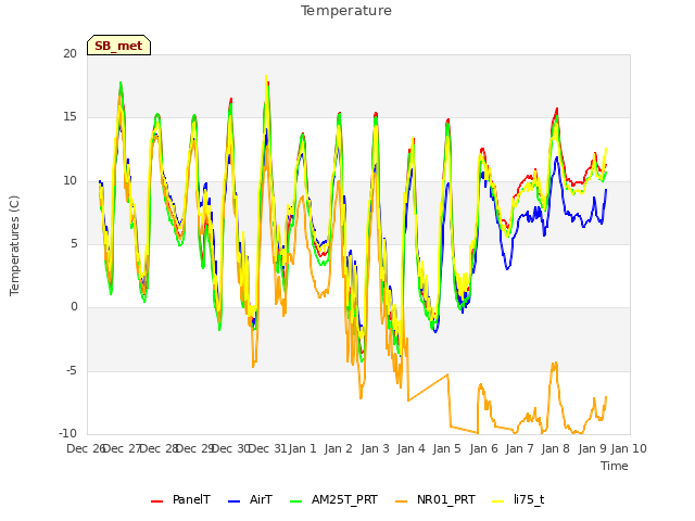 plot of Temperature