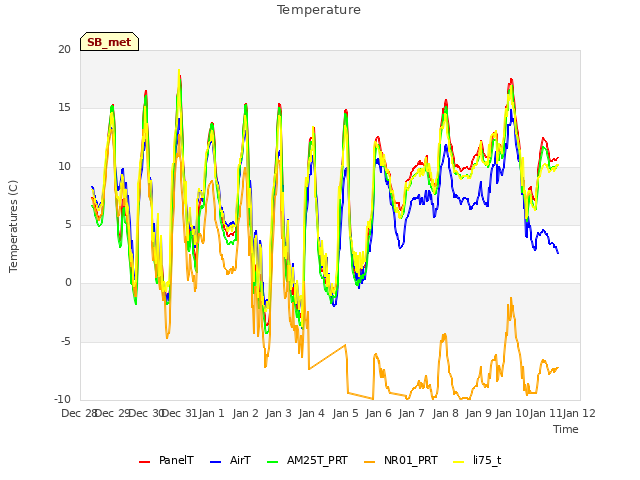 plot of Temperature