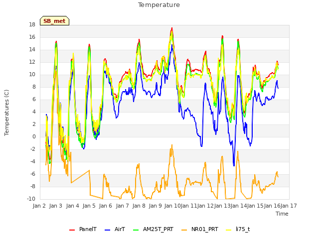 plot of Temperature