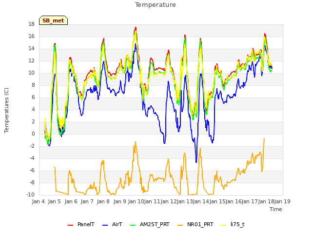 plot of Temperature