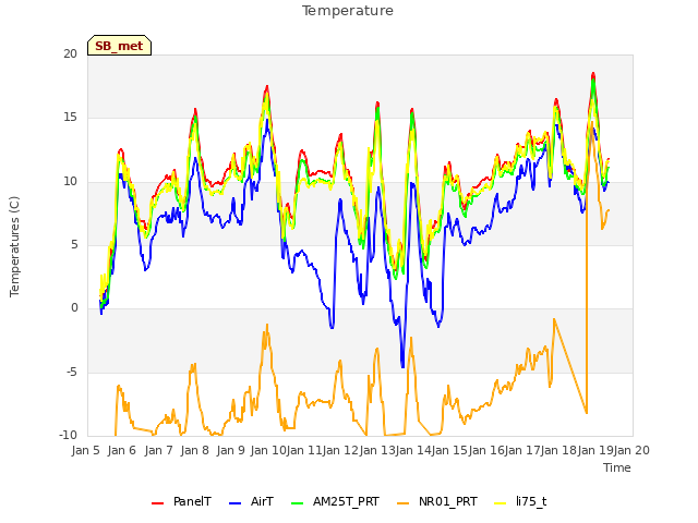 plot of Temperature