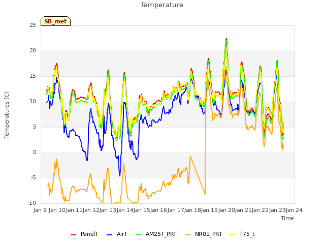 plot of Temperature