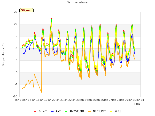 plot of Temperature