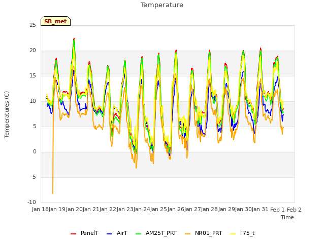 plot of Temperature