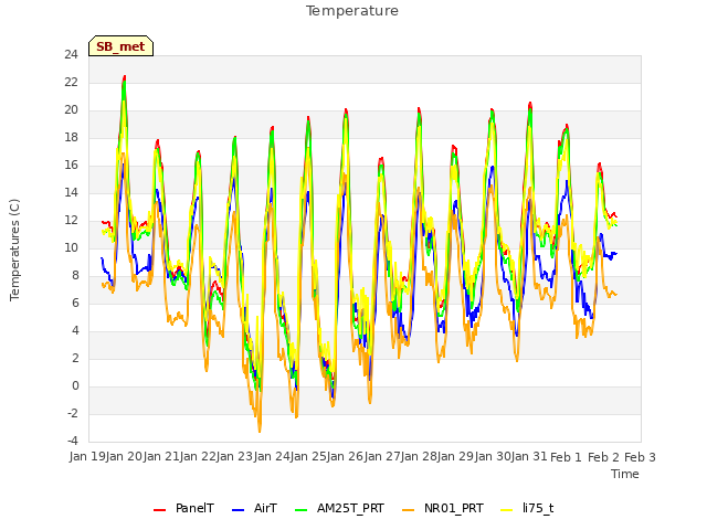 plot of Temperature