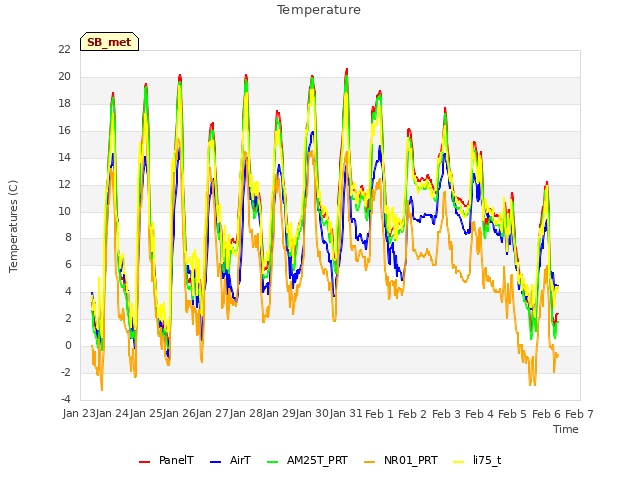 plot of Temperature