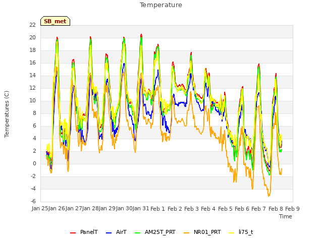 plot of Temperature