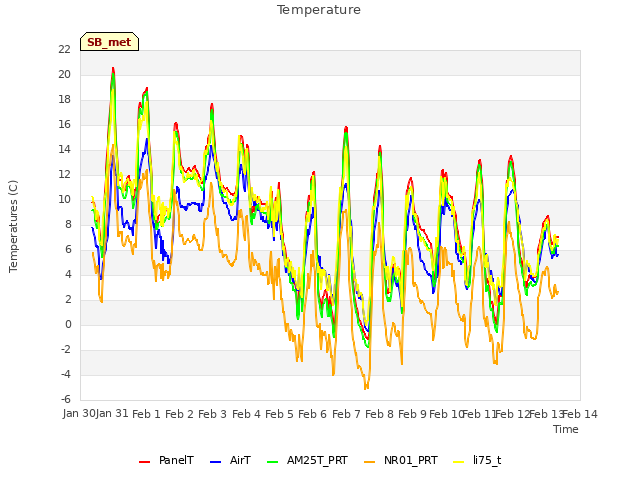 plot of Temperature