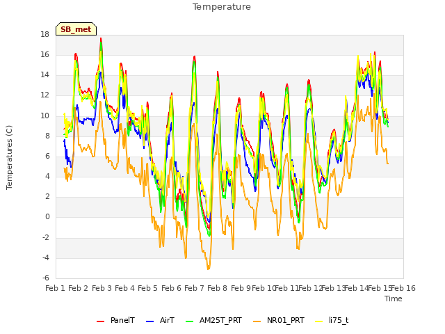 plot of Temperature