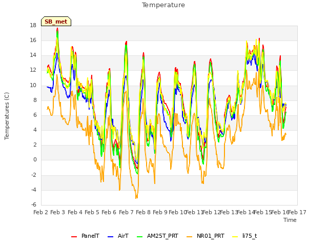 plot of Temperature