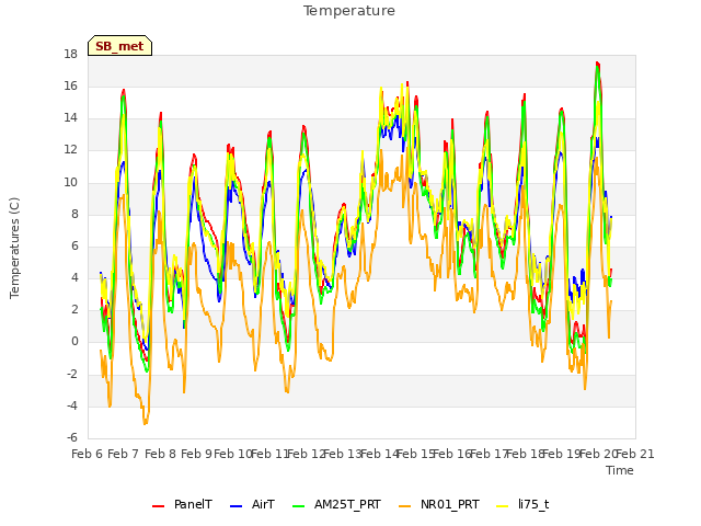 plot of Temperature