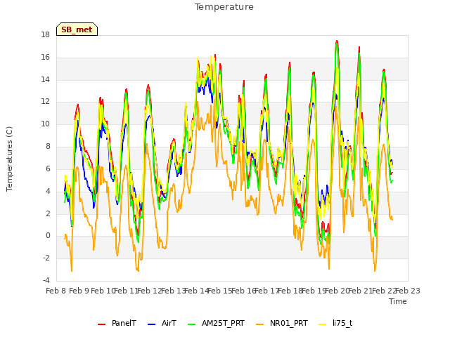 plot of Temperature