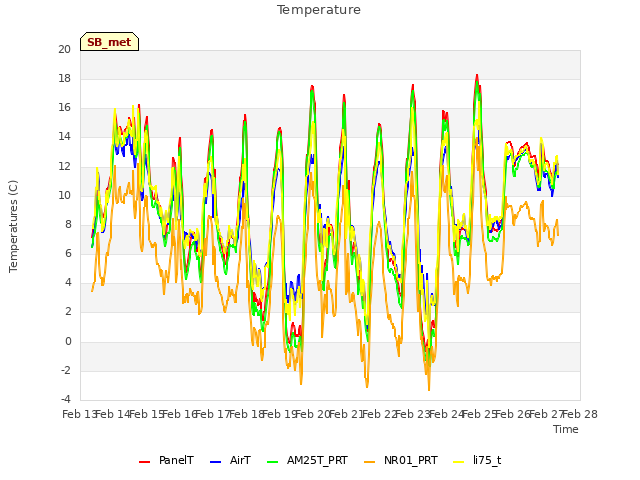 plot of Temperature