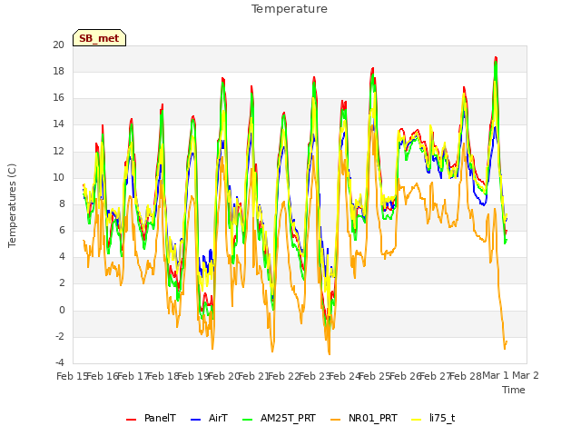 plot of Temperature