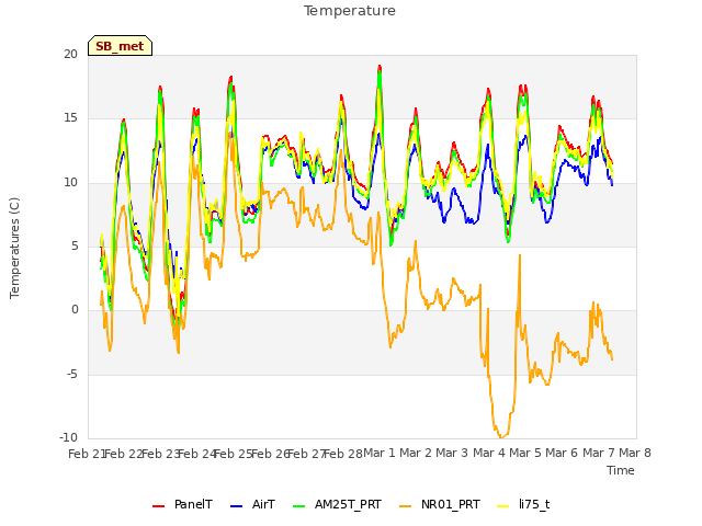 plot of Temperature