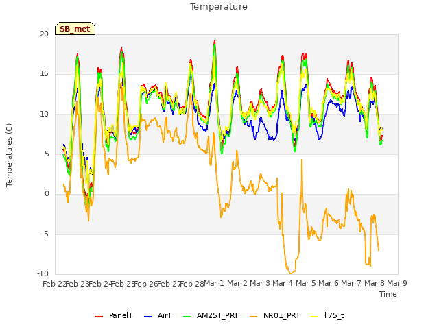 plot of Temperature