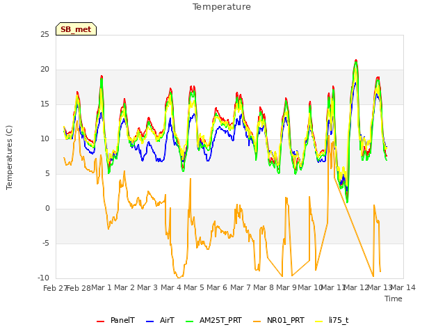 plot of Temperature