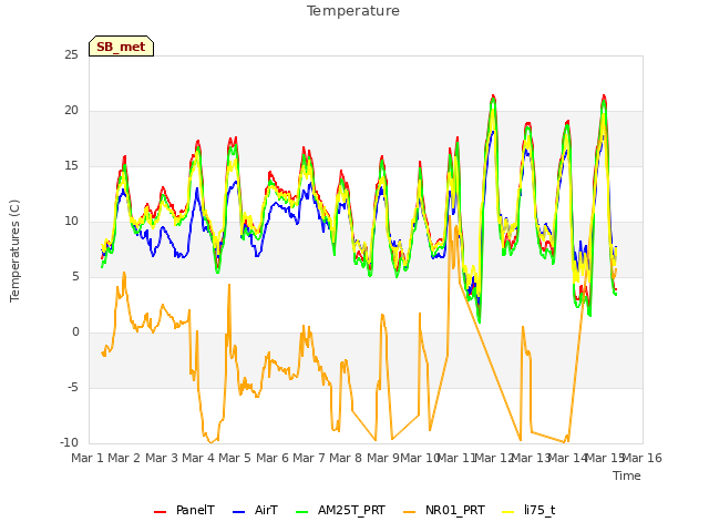 plot of Temperature