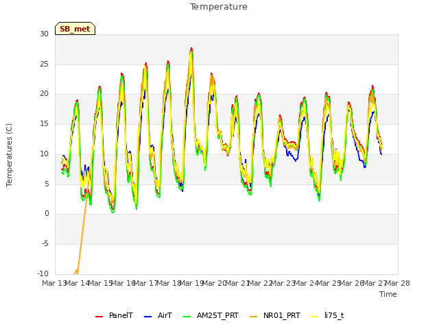 plot of Temperature