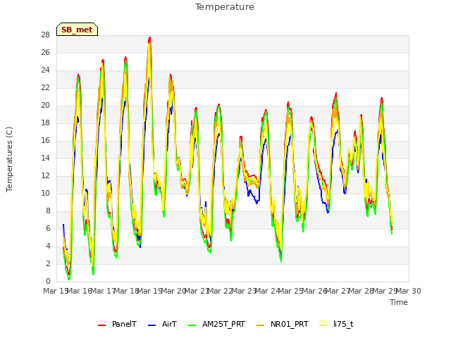 plot of Temperature