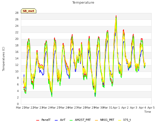 plot of Temperature