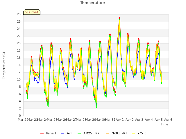 plot of Temperature