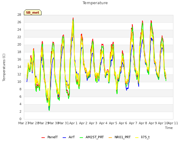 plot of Temperature